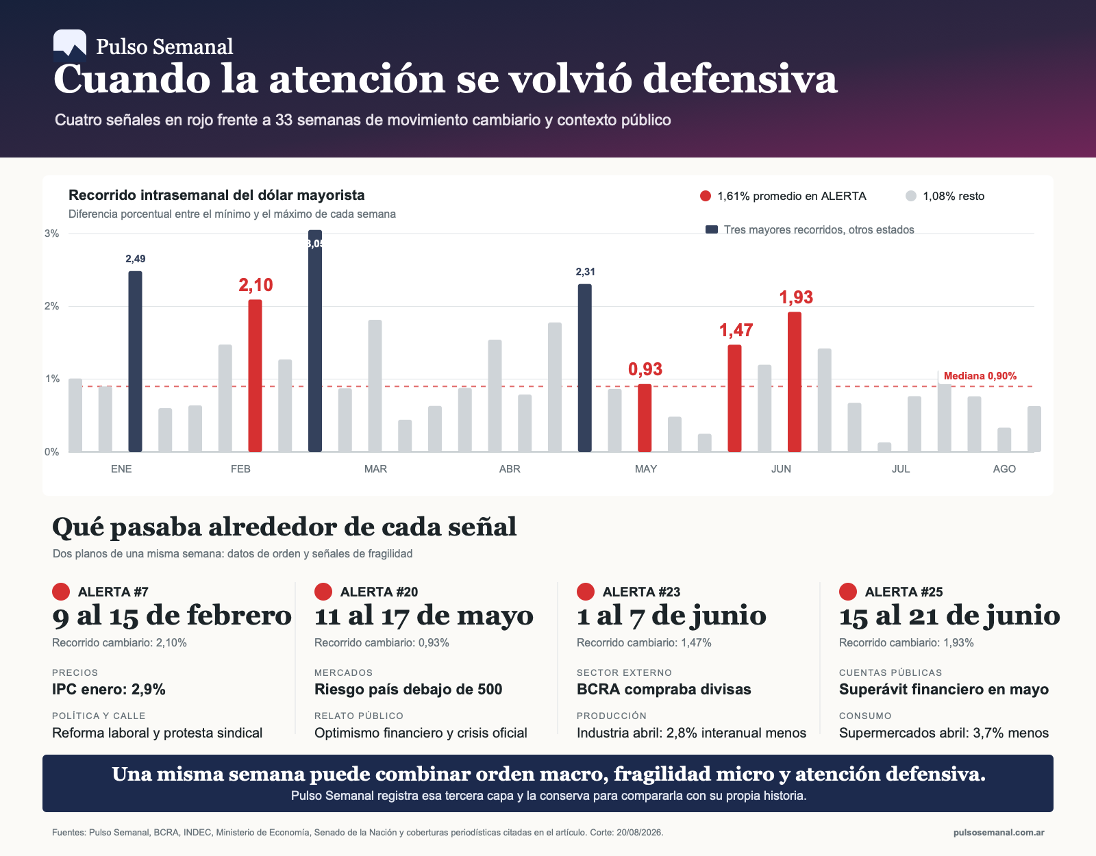Las cuatro señales 🔴 ALERTA de Pulso Semanal frente al recorrido intrasemanal del dólar mayorista y su contexto económico y político.